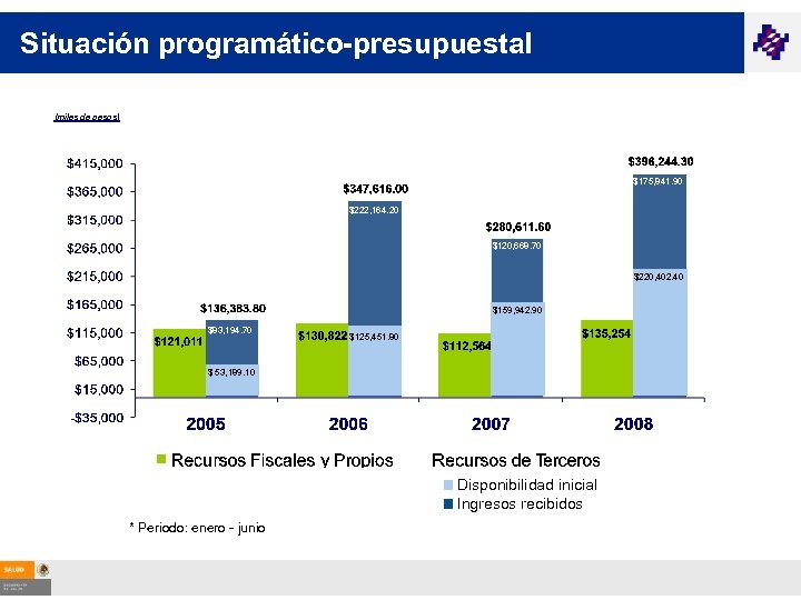 Situación programático-presupuestal (miles de pesos) $175, 841. 90 $222, 164. 20 $120, 668. 70