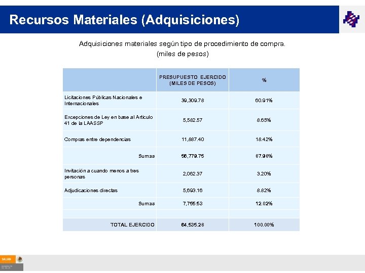 Recursos Materiales (Adquisiciones) Adquisiciones materiales según tipo de procedimiento de compra. (miles de pesos)