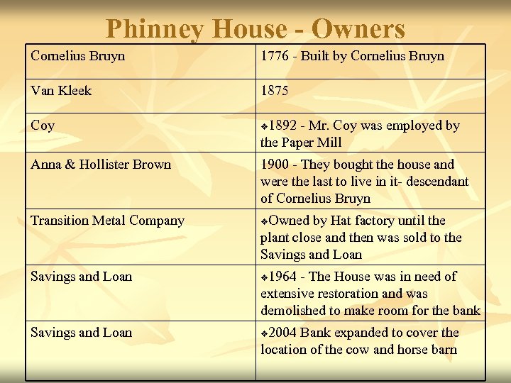 Phinney House - Owners Cornelius Bruyn 1776 - Built by Cornelius Bruyn Van Kleek