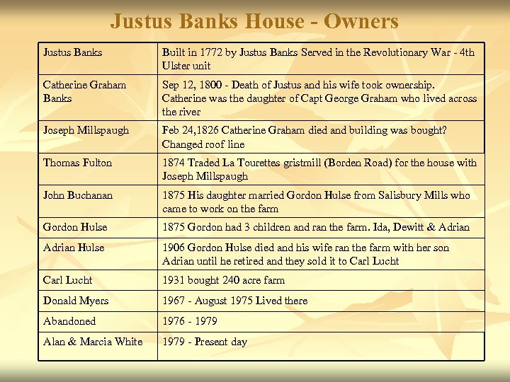 Justus Banks House - Owners Justus Banks Built in 1772 by Justus Banks Served