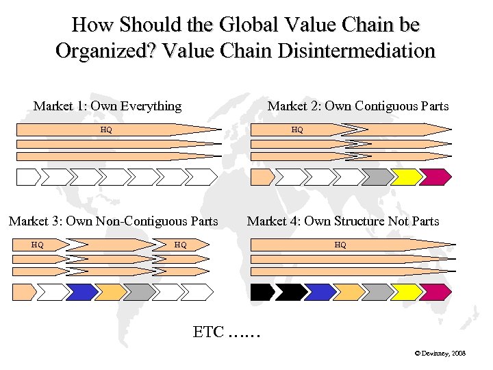 How Should the Global Value Chain be Organized? Value Chain Disintermediation Market 1: Own