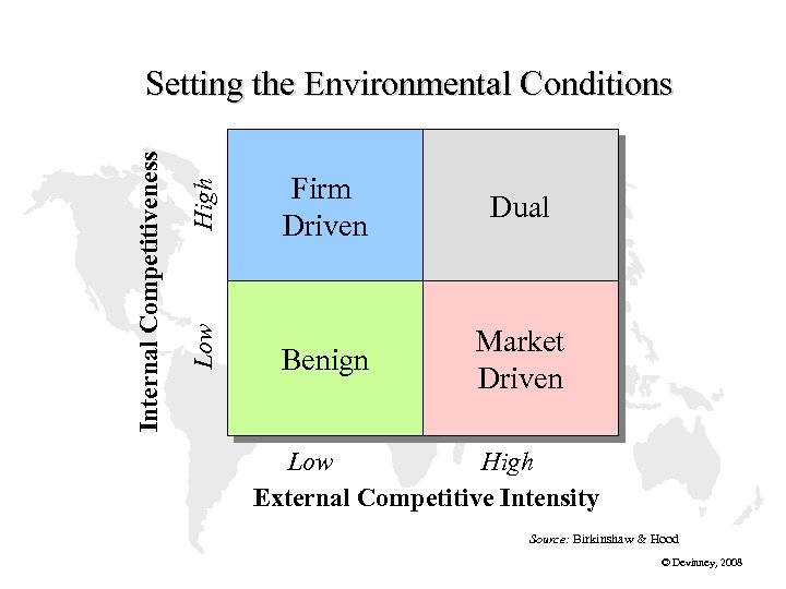 High Low Internal Competitiveness Setting the Environmental Conditions Firm Driven Dual Benign Market Driven