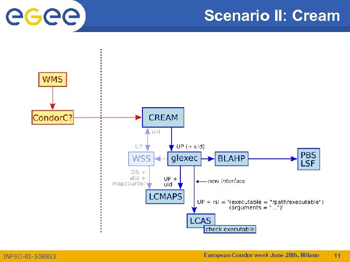 Scenario II: Cream INFSO-RI-508833 European Condor week June 28 th, Milano 11 