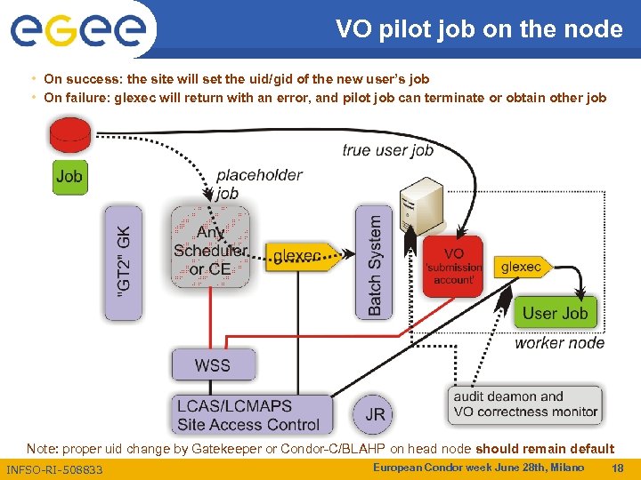 VO pilot job on the node • On success: the site will set the