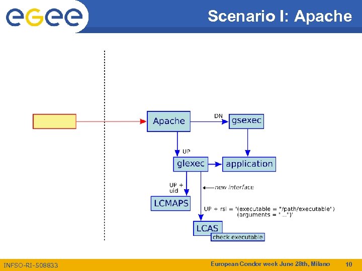 Scenario I: Apache INFSO-RI-508833 European Condor week June 28 th, Milano 10 