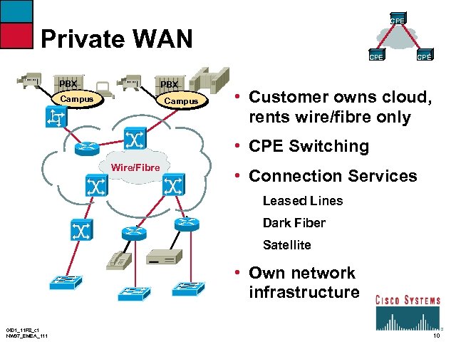 CPE Private WAN CPE PBX Campus CPE • Customer owns cloud, rents wire/fibre only