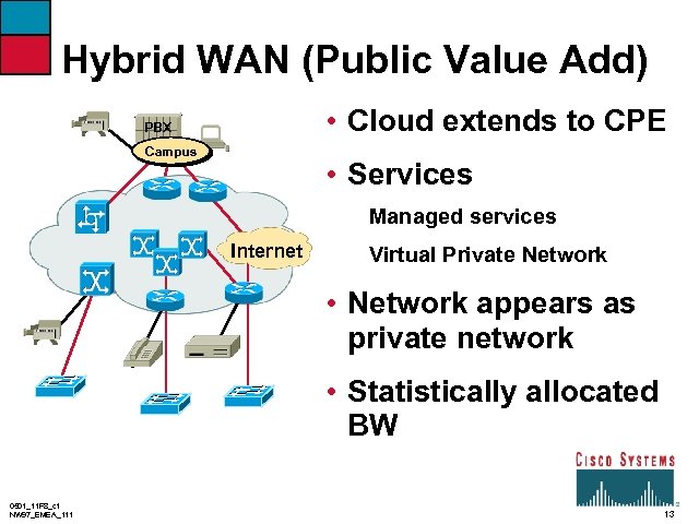 Hybrid WAN (Public Value Add) • Cloud extends to CPE PBX Campus • Services