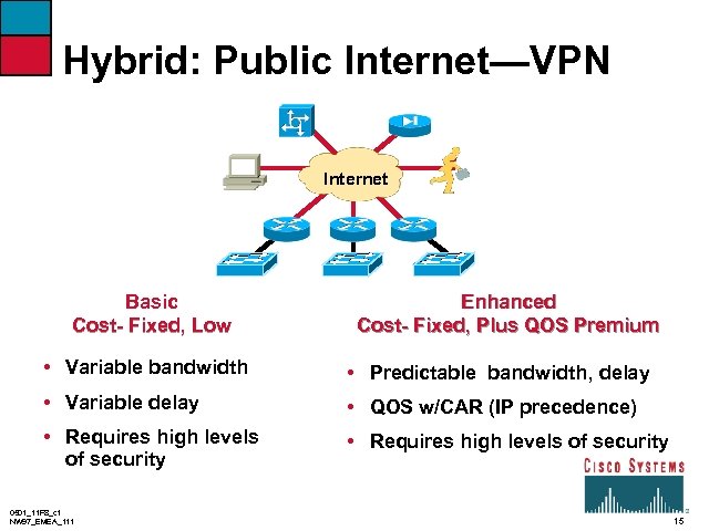 Hybrid: Public Internet—VPN Internet Basic Cost- Fixed, Low Enhanced Cost- Fixed, Plus QOS Premium