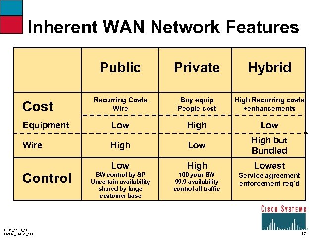 Inherent WAN Network Features Public Private Hybrid Recurring Costs Wire Buy equip People cost