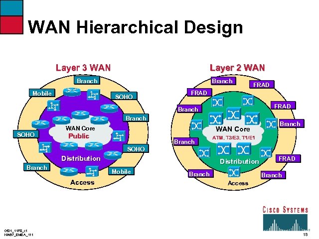 WAN Hierarchical Design Layer 3 WAN Layer 2 WAN Branch Mobile Branch SOHO FRAD