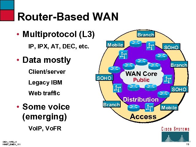 Router-Based WAN • Multiprotocol (L 3) IP, IPX, AT, DEC, etc. Branch Mobile SOHO