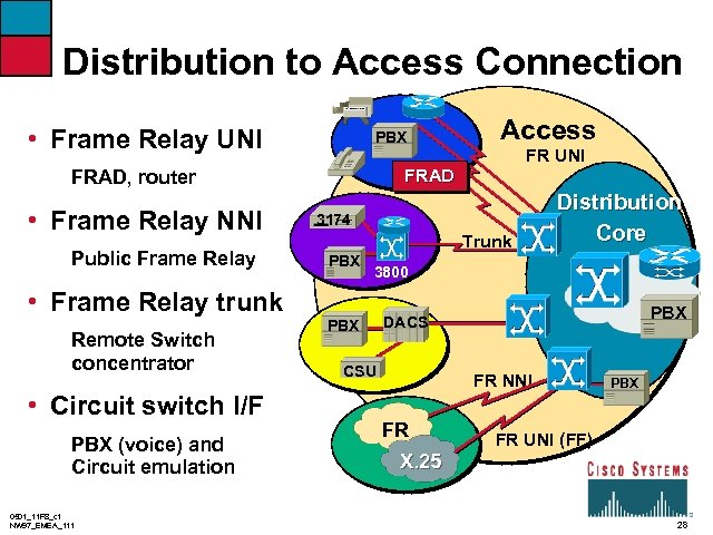 Distribution to Access Connection • Frame Relay UNI PBX Public Frame Relay 3174 Trunk