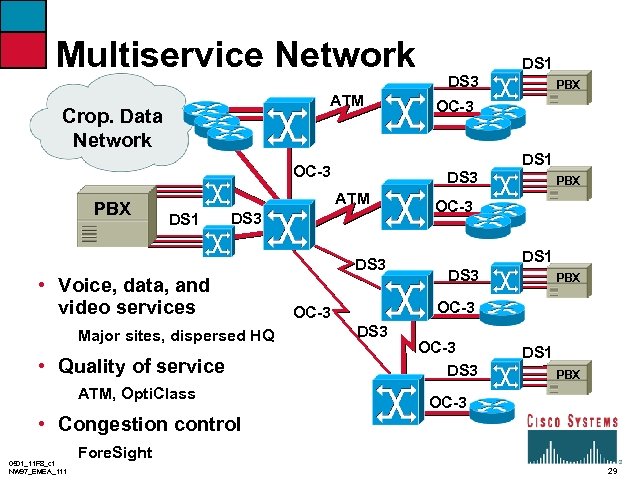 Multiservice Network ATM Crop. Data Network OC-3 PBX DS 3 • Voice, data, and