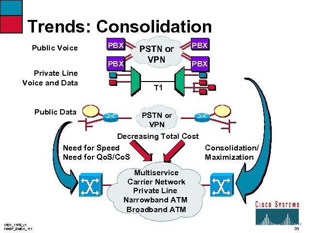Trends: Consolidation Public Voice Private Line Voice and Data PBX PSTN or VPN PBX
