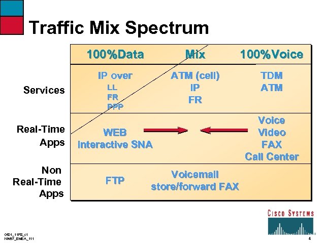 Traffic Mix Spectrum 100%Data 100%Voice IP over Services Mix ATM (cell) IP FR TDM