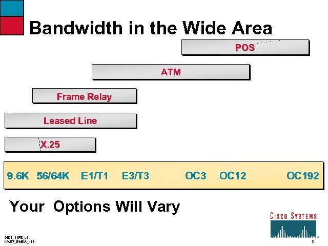 Bandwidth in the Wide Area POS ATM Frame Relay Leased Line X. 25 9.