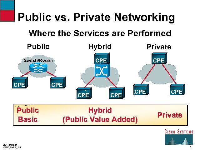 Public vs. Private Networking Where the Services are Performed Public Hybrid Private CPE Switch/Router