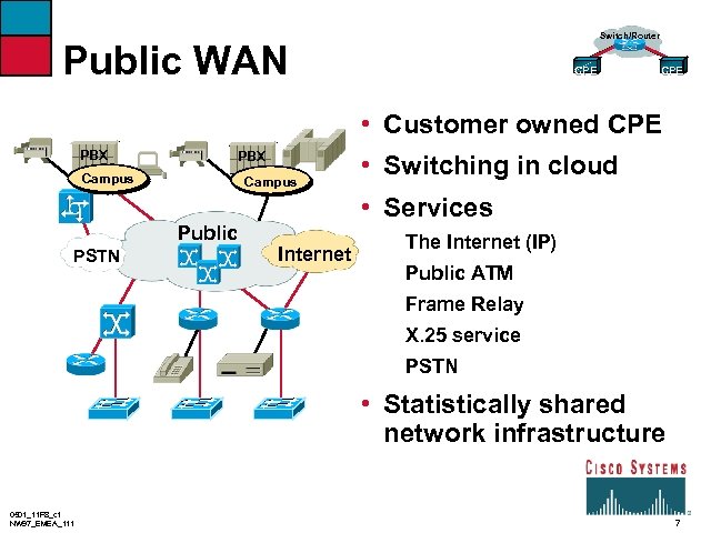 Switch/Router Public WAN CPE • Customer owned CPE PBX Campus Public PSTN • Switching
