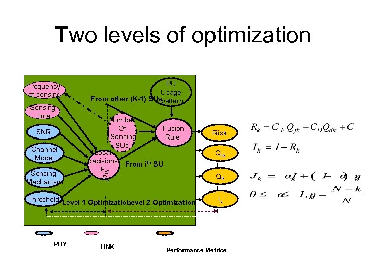 Two levels of optimization Frequency of sensing Sensing time SNR Channel Model Sensing Mechanism