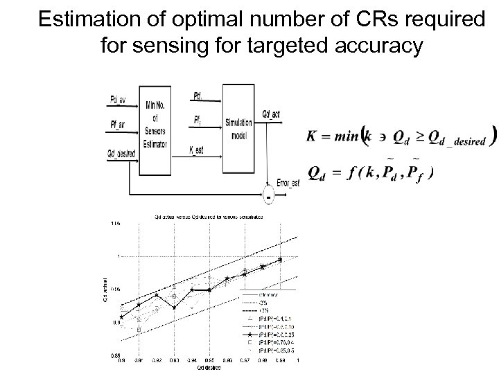 Estimation of optimal number of CRs required for sensing for targeted accuracy Group SNR->