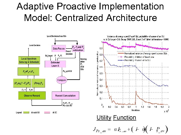 Adaptive Proactive Implementation Model: Centralized Architecture Utility Function 