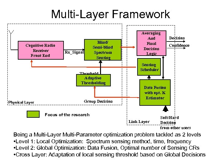 Multi-Layer Framework Cognitive Radio Receiver Front End Blind/ Semi-blind Spectrum Sensing Rx_Signal Threshold Adaptive