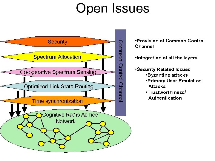 Open Issues Spectrum Allocation Co-operative Spectrum Sensing Optimized Link State Routing Time synchronization Cognitive