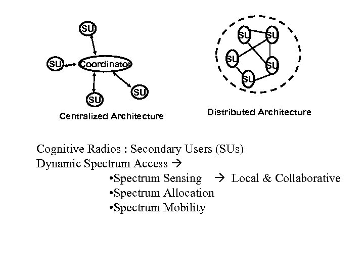 SU SU Coordinator SU SU SU Centralized Architecture Distributed Architecture Cognitive Radios : Secondary