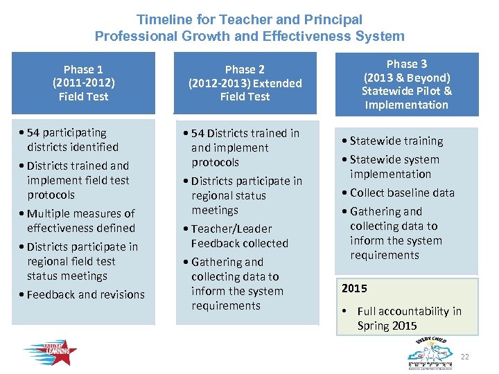 Timeline for Teacher and Principal Professional Growth and Effectiveness System Phase 1 (2011 -2012)