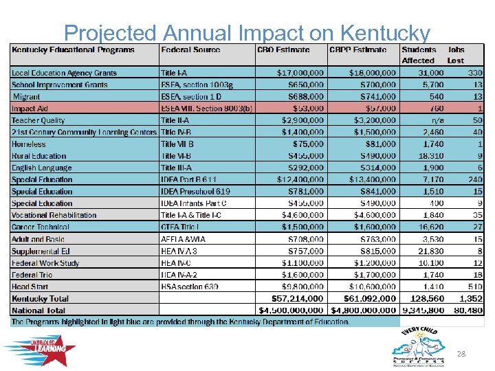 Projected Annual Impact on Kentucky Programs 28 