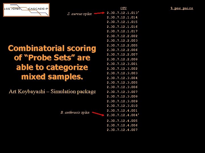 S. aureus spike Combinatorial scoring of “Probe Sets” are able to categorize mixed samples.
