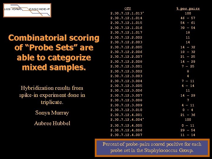 Combinatorial scoring of “Probe Sets” are able to categorize mixed samples. Hybridization results from