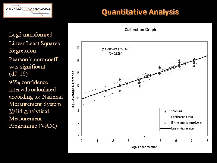 Quantitative Analysis Log 2 transformed Linear Least Squares Regression Pearson’s corr coeff was significant