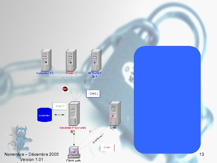 Novembre – Décembre 2005 Version 1. 01 13 