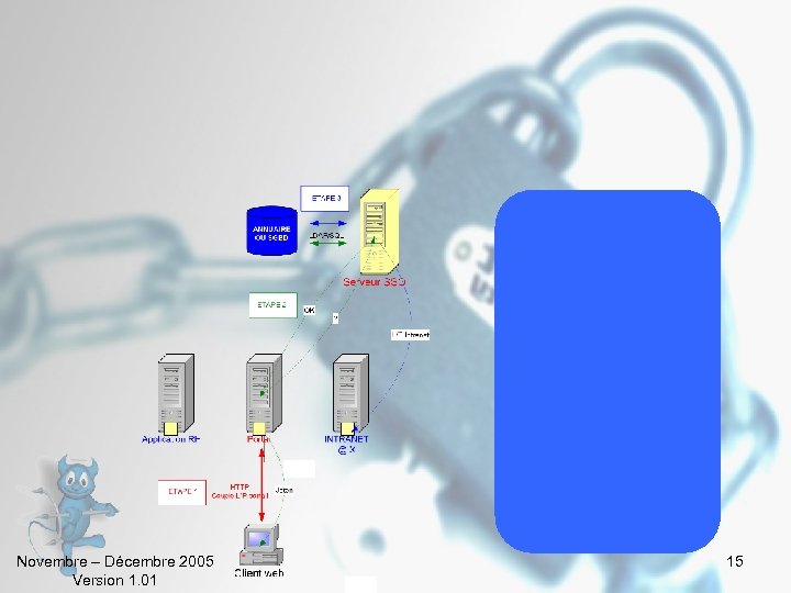 Novembre – Décembre 2005 Version 1. 01 15 