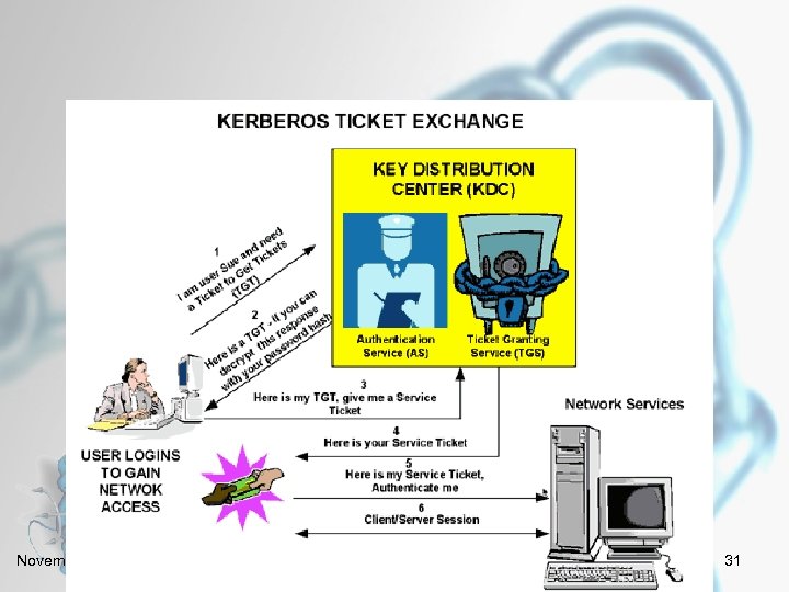 Novembre – Décembre 2005 Version 1. 01 31 
