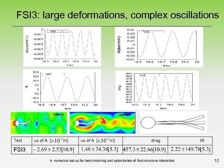 FSI 3: large deformations, complex oscillations Test ux of A [ m] drag lift
