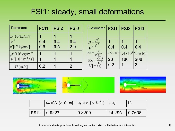 FSI 1: steady, small deformations Parameter FSI 1 FSI 2 FSI 3 1 0.