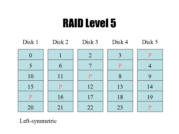 RAID Level 5 Disk 1 Disk 2 Disk 3 Disk 4 Disk 5 0