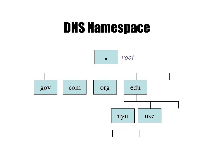 DNS Namespace • gov com root org edu nyu usc 