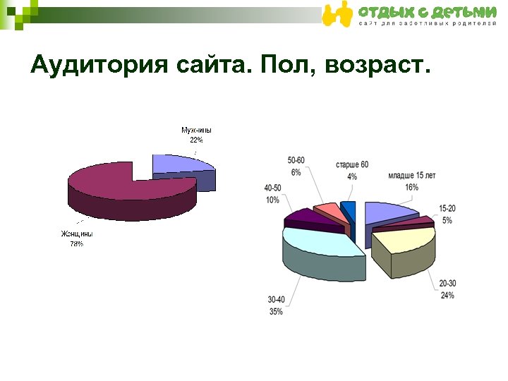 Аудитория сайта. Пол, возраст. 