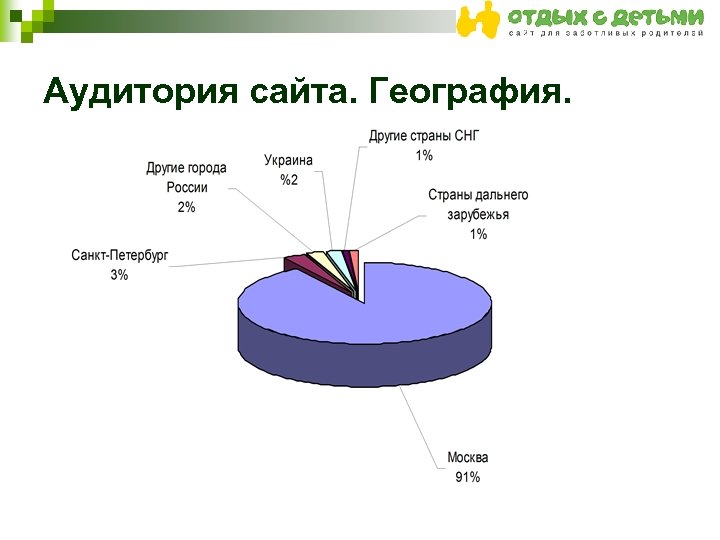 Аудитория сайта. География. 