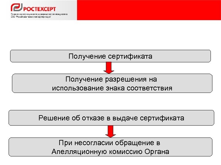 Получение сертификата Получение разрешения на использование знака соответствия Решение об отказе в выдаче сертификата