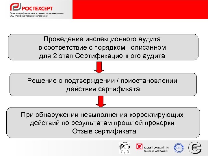 Проведение инспекционного аудита в соответствие с порядком, описанном для 2 этап Сертификационного аудита Решение