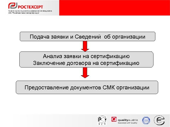 Подача заявки и Сведений об организации Анализ заявки на сертификацию Заключение договора на сертификацию