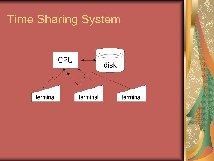 Time Sharing System 