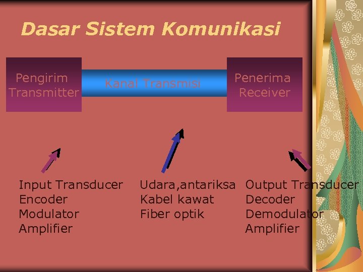 Dasar Sistem Komunikasi Pengirim Transmitter Kanal Transmisi Input Transducer Encoder Modulator Amplifier Penerima Receiver