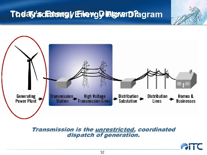 Today’s Energy Flow Diagram The Traditional Flow Diagram? Transmission is the unrestricted, coordinated dispatch