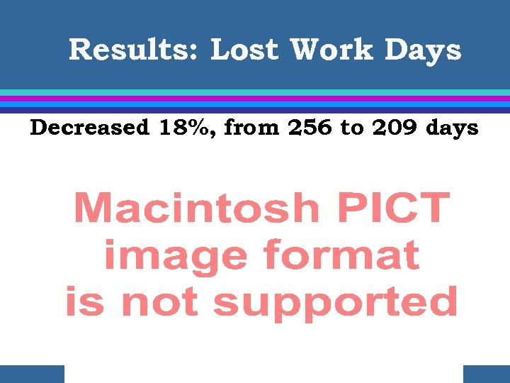 Results: Lost Work Days Decreased 18%, from 256 to 209 days 