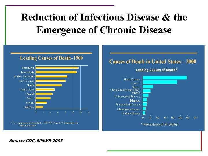 Reduction of Infectious Disease & the Emergence of Chronic Disease Source: CDC, MMWR 2003